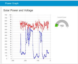 Solar Power and Voltage Output