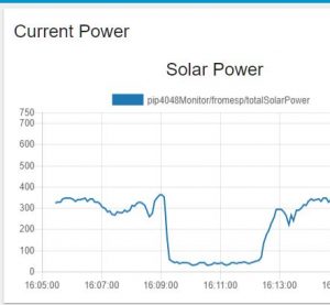 Solar Power Graph